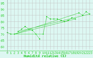 Courbe de l'humidit relative pour Ceuta