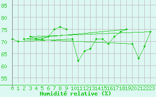 Courbe de l'humidit relative pour Landsort