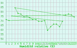 Courbe de l'humidit relative pour Lauwersoog Aws