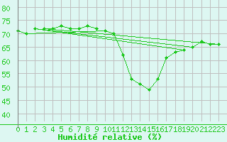 Courbe de l'humidit relative pour Thnes (74)