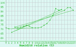 Courbe de l'humidit relative pour Isle Of Portland