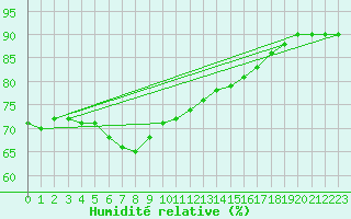 Courbe de l'humidit relative pour Kahler Asten