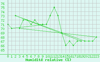 Courbe de l'humidit relative pour Spa - La Sauvenire (Be)