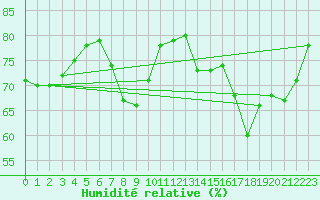 Courbe de l'humidit relative pour South Uist Range