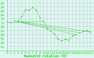 Courbe de l'humidit relative pour Limoges (87)