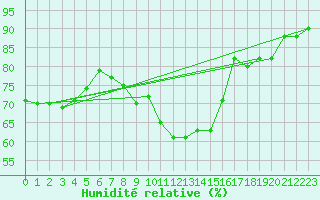 Courbe de l'humidit relative pour Meraker-Egge