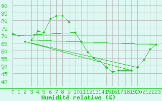 Courbe de l'humidit relative pour Bouligny (55)