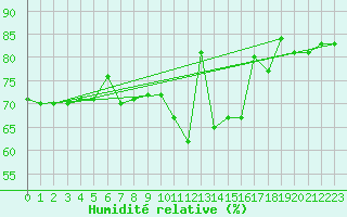 Courbe de l'humidit relative pour Roches Point