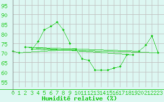 Courbe de l'humidit relative pour Koblenz Falckenstein