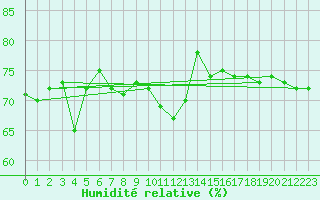 Courbe de l'humidit relative pour Saittarova