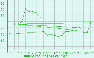 Courbe de l'humidit relative pour Neuchatel (Sw)