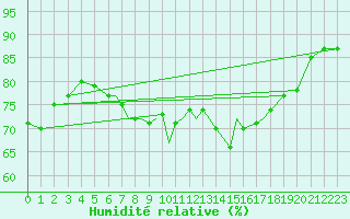 Courbe de l'humidit relative pour Scilly - Saint Mary's (UK)