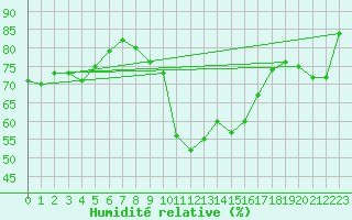 Courbe de l'humidit relative pour Biere