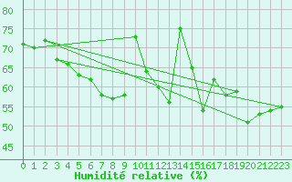 Courbe de l'humidit relative pour Ble - Binningen (Sw)