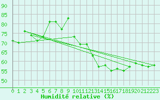 Courbe de l'humidit relative pour Kettstaka