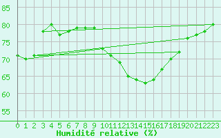 Courbe de l'humidit relative pour Bourg-Saint-Andol (07)