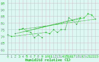 Courbe de l'humidit relative pour Ile du Levant (83)