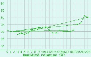 Courbe de l'humidit relative pour Essen