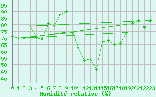 Courbe de l'humidit relative pour Saint-Etienne (42)