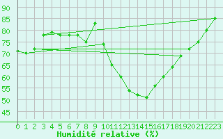 Courbe de l'humidit relative pour Chatelus-Malvaleix (23)
