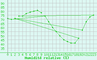 Courbe de l'humidit relative pour Chartres (28)