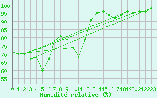 Courbe de l'humidit relative pour Grenoble/St-Etienne-St-Geoirs (38)