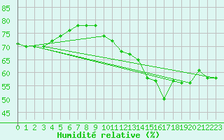 Courbe de l'humidit relative pour Cap Cpet (83)