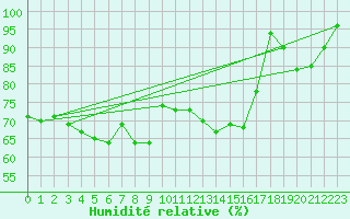 Courbe de l'humidit relative pour Hornsund
