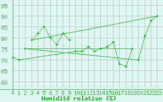 Courbe de l'humidit relative pour Le Havre - Octeville (76)