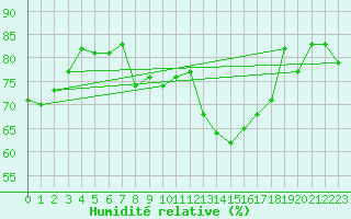 Courbe de l'humidit relative pour Ahaus