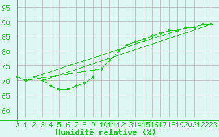Courbe de l'humidit relative pour Biache-Saint-Vaast (62)