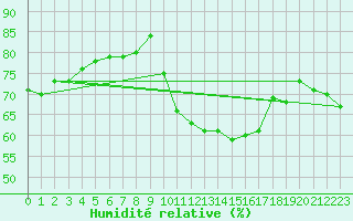 Courbe de l'humidit relative pour Narbonne-Ouest (11)