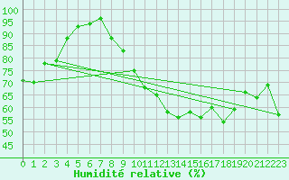 Courbe de l'humidit relative pour Chambry / Aix-Les-Bains (73)