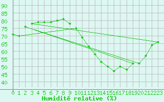 Courbe de l'humidit relative pour Paris Saint-Germain-des-Prs (75)