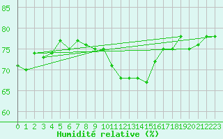 Courbe de l'humidit relative pour Ile Rousse (2B)