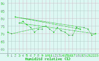 Courbe de l'humidit relative pour Voorschoten