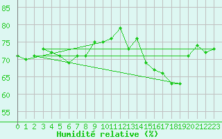 Courbe de l'humidit relative pour Leuchtturm Kiel