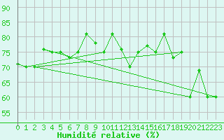 Courbe de l'humidit relative pour Reykjavik