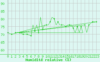 Courbe de l'humidit relative pour Hawarden