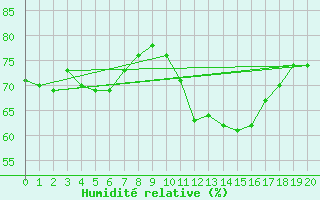 Courbe de l'humidit relative pour Lamballe (22)