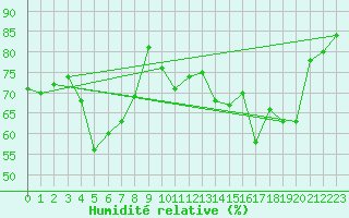 Courbe de l'humidit relative pour Crap Masegn