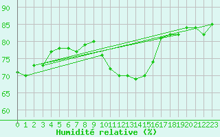 Courbe de l'humidit relative pour Rouen (76)