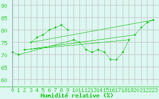 Courbe de l'humidit relative pour Quimperl (29)