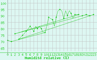 Courbe de l'humidit relative pour Scilly - Saint Mary's (UK)