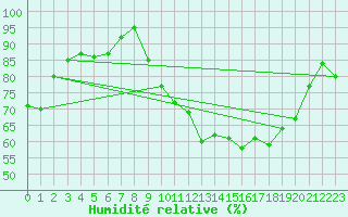 Courbe de l'humidit relative pour Toussus-le-Noble (78)