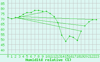 Courbe de l'humidit relative pour Berson (33)