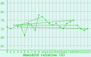 Courbe de l'humidit relative pour Charleville-Mzires (08)