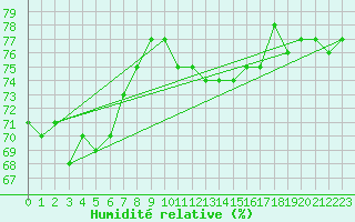 Courbe de l'humidit relative pour Saint-Saturnin-Ls-Avignon (84)