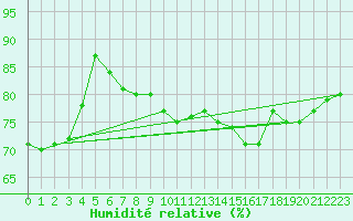 Courbe de l'humidit relative pour Clermont-Ferrand (63)