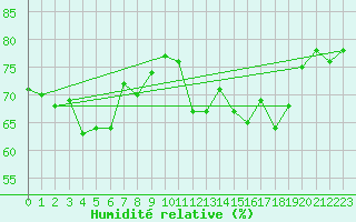 Courbe de l'humidit relative pour Setsa